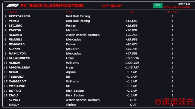 2024年F1沙特大奖赛正式比赛成绩表