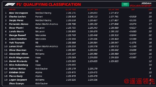 2024年F1沙特大奖赛排位赛成绩表